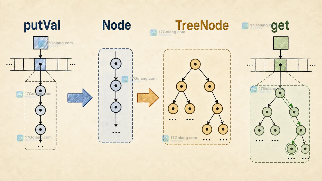 Java HashMap putVal 从 Node 链表桶进入 TreeNode 树桶,读取由 get 选择对应查找路径