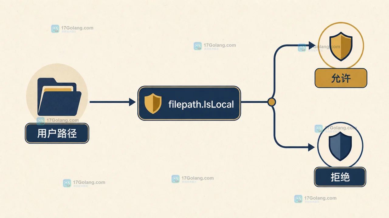 Go filepath.IsLocal 入口判定：用户路径经过本地性检查后进入允许或拒绝分支