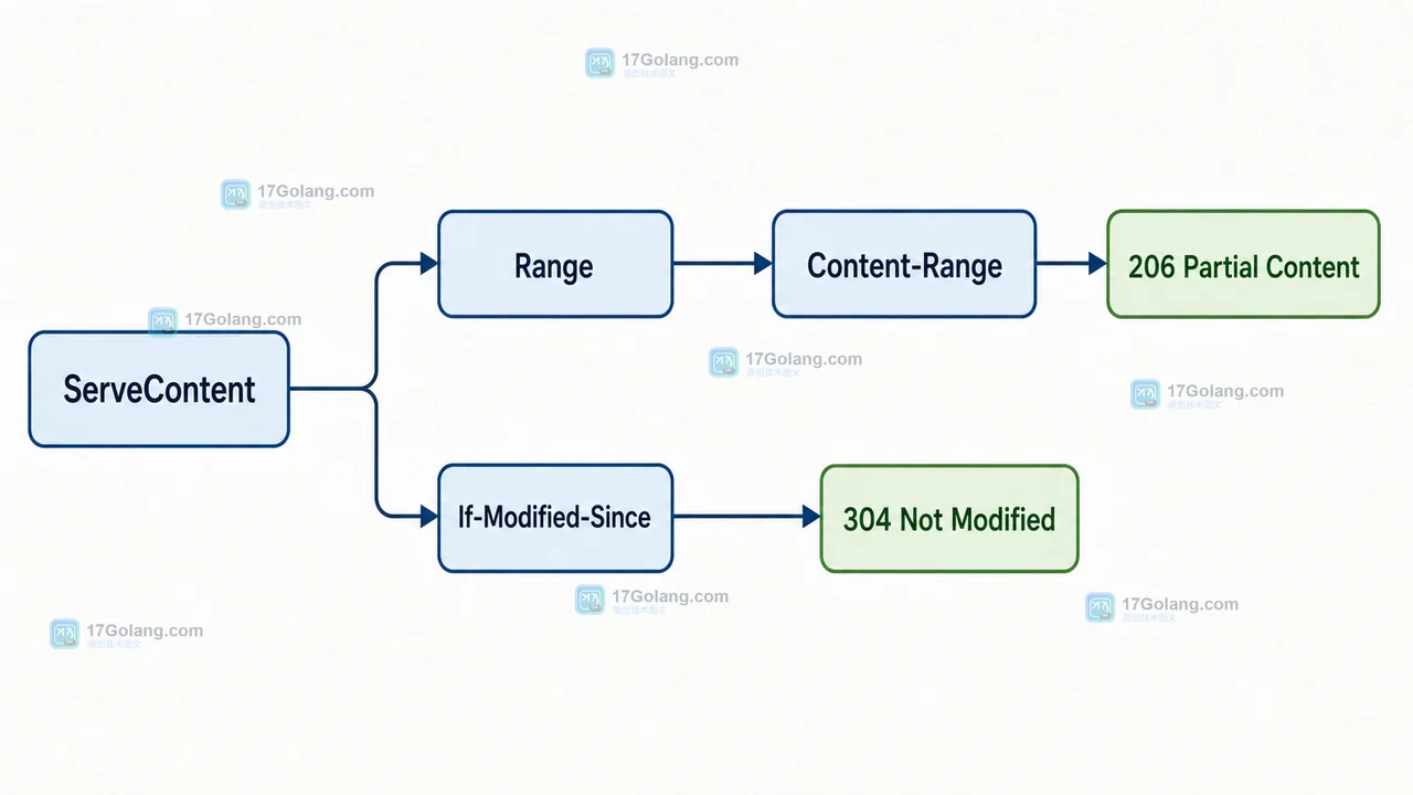 ServeContent 处理 Range 与 If-Modified-Since 的请求判断链