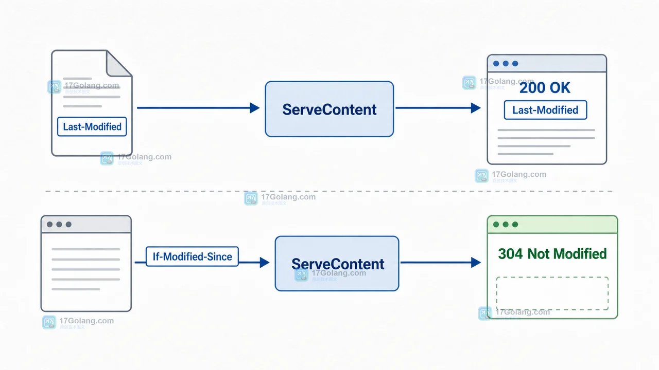ServeContent 返回 200、206、304 的响应状态链