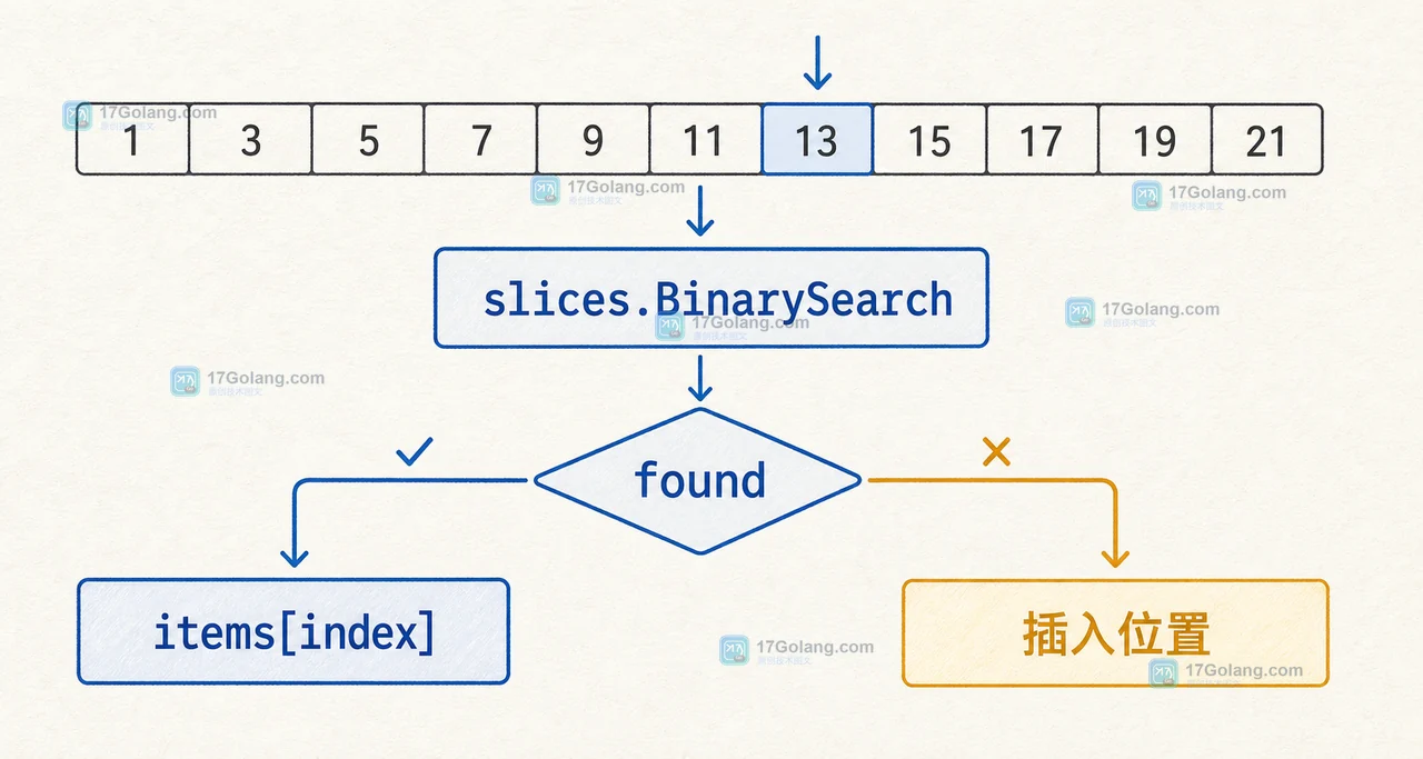 Go slices.BinarySearch 返回 index 和 found：命中读取 items[index]，未命中沿插入位置继续判断