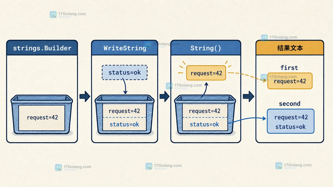 strings.Builder 通过 WriteString 追加 request=42，String() 产生 first 结果后继续写入得到 second