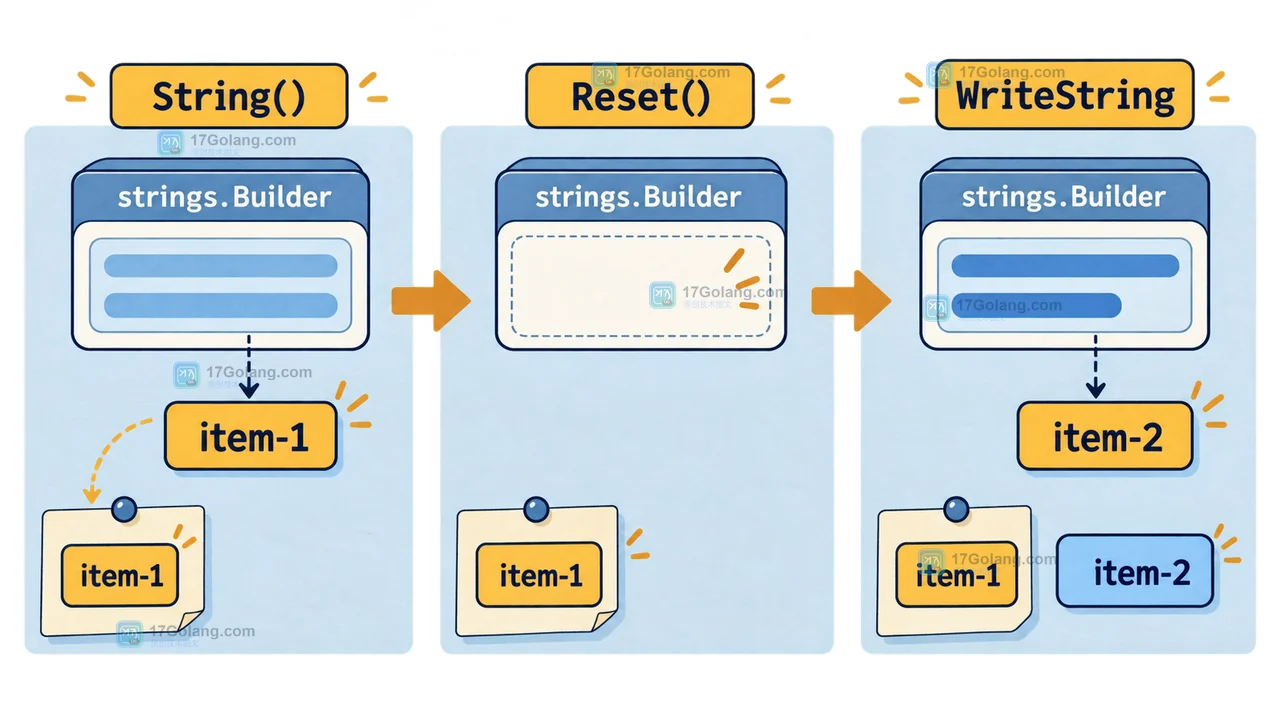 strings.Builder 先通过 String() 保存 item-1，再 Reset() 清空并用 WriteString 构建 item-2