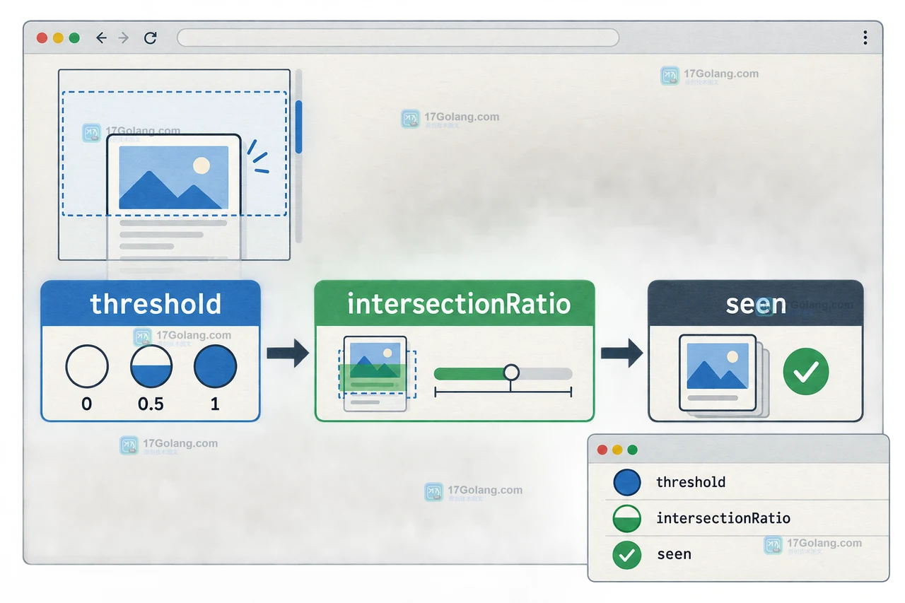 IntersectionObserver threshold 到 intersectionRatio 再到首屏曝光事件的数据路径示意图