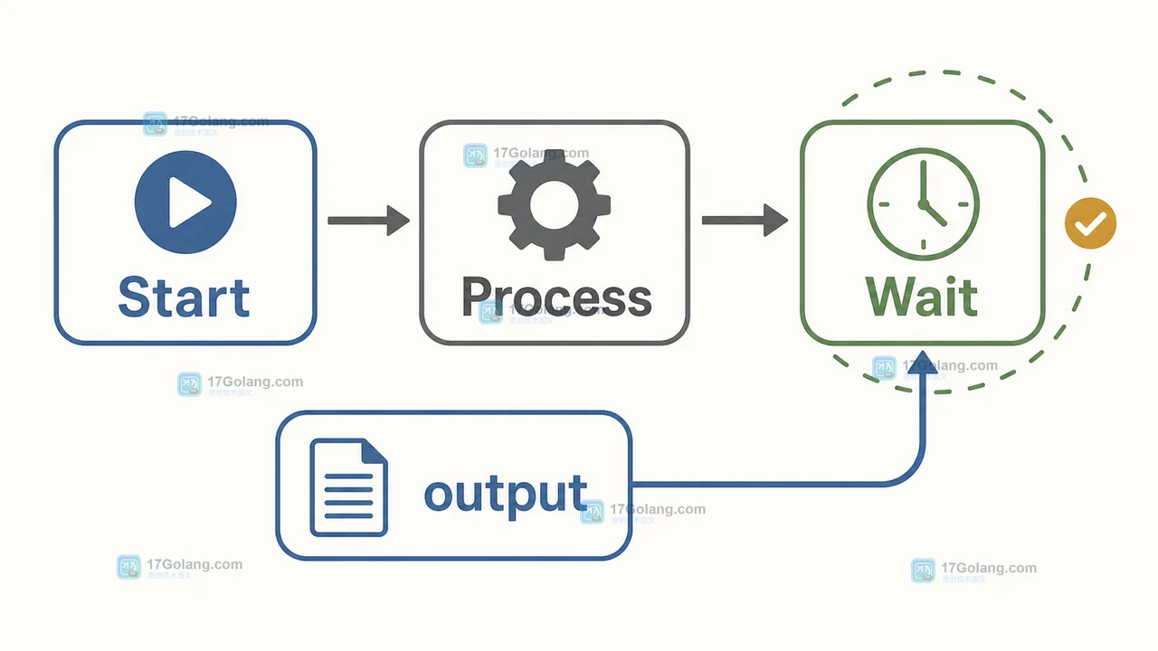 Start 创建 Process 后进入 Wait，Wait 同时等待命令退出与输出复制完成