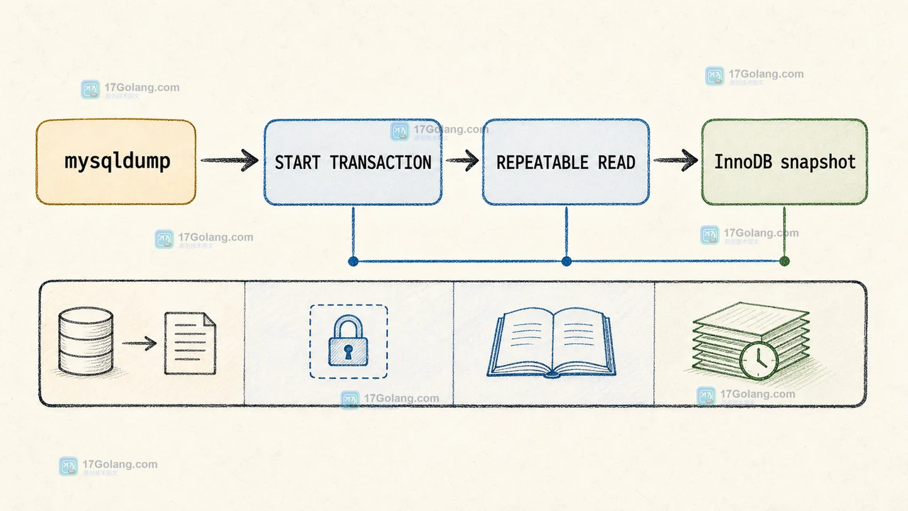 mysqldump、START TRANSACTION、REPEATABLE READ 与 InnoDB snapshot 的调用链