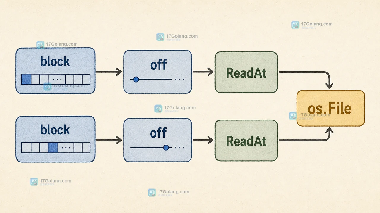 Go os.File ReadAt 按 block 计算 off 后进入独立偏移读取的调用链示意图