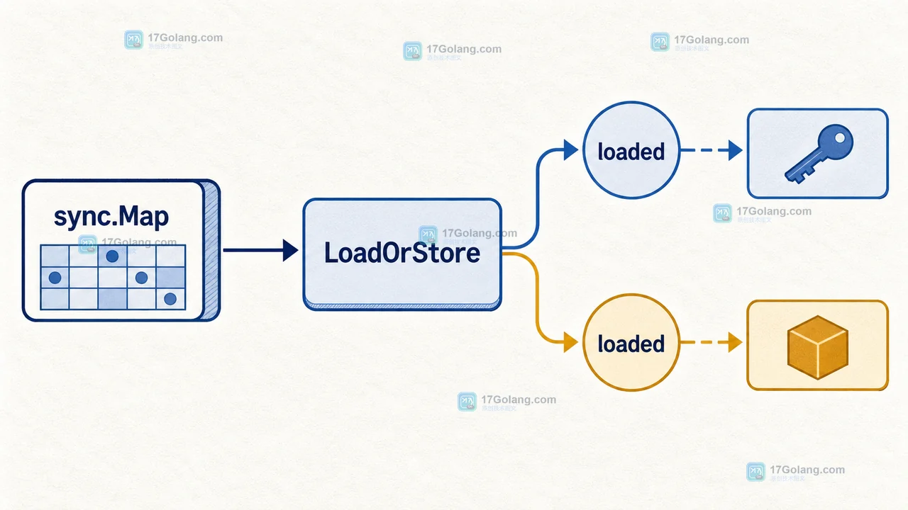 Go sync.Map LoadOrStore 的并发初始化路径,展示 sync.Map、LoadOrStore 与 loaded 返回分支