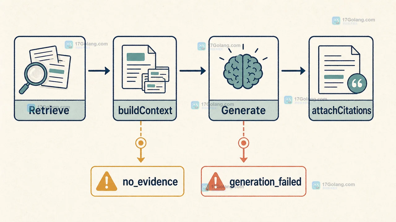 RAG Retrieve、buildContext、Generate 和 attachCitations 的调用链及 no_evidence、generation_failed 状态分支