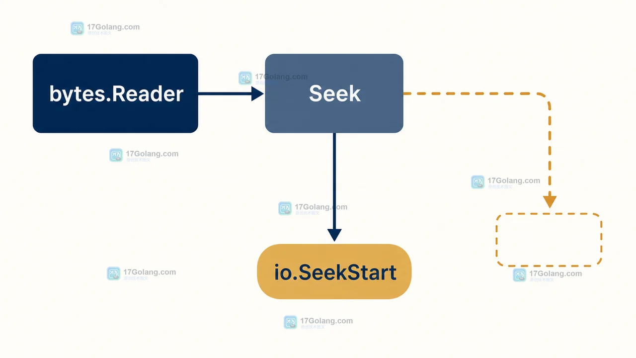 Go bytes.Reader 调用 Seek 时以 io.SeekStart 计算负 offset,随后进入错误检查分支