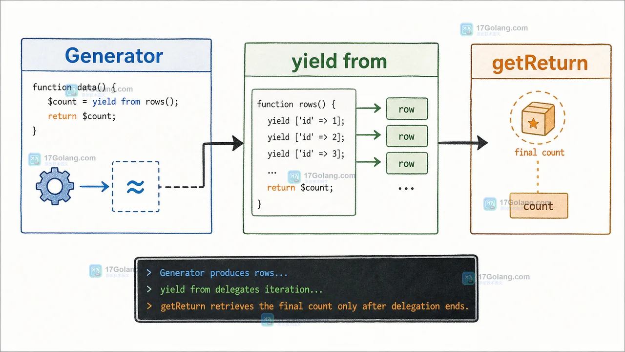 PHP Generator 中 yield from 把记录从子 Generator 转发到 importRows,完成后由 getReturn 取回计数