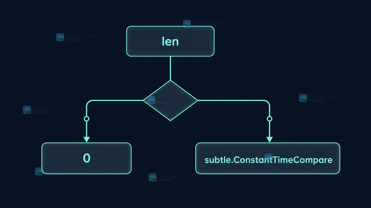 Go subtle.ConstantTimeCompare 先检查 len 再决定是否进入字节比较的控制流图