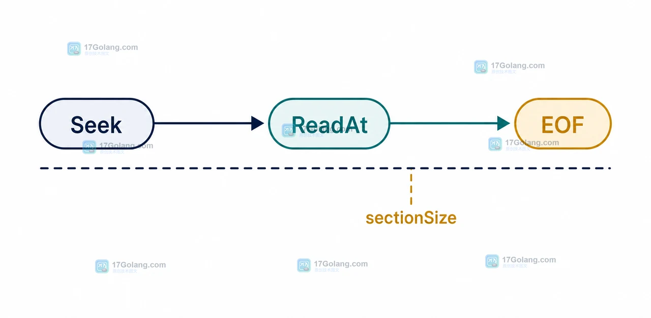 ReadAt 在 sectionSize 边界返回 n 与 EOF 的状态变化