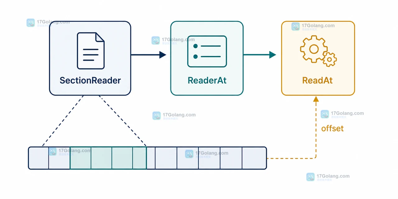 SectionReader 将相对 offset 交给 ReaderAt 的 ReadAt 调用链