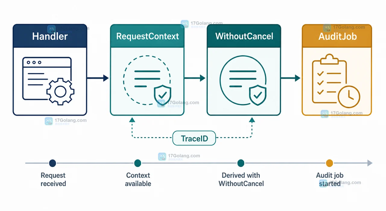 Go Handler 通过 RequestContext、WithoutCancel 和 AuditJob 保留 TraceID 并切换到独立超时的调用链