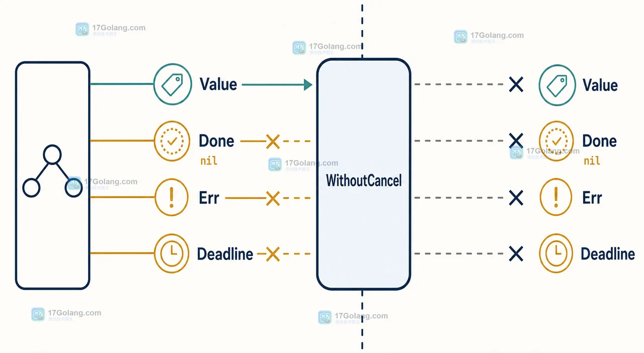 Go context.WithoutCancel 在 Value 保留与 Done、Err、Deadline 切断之间的状态边界