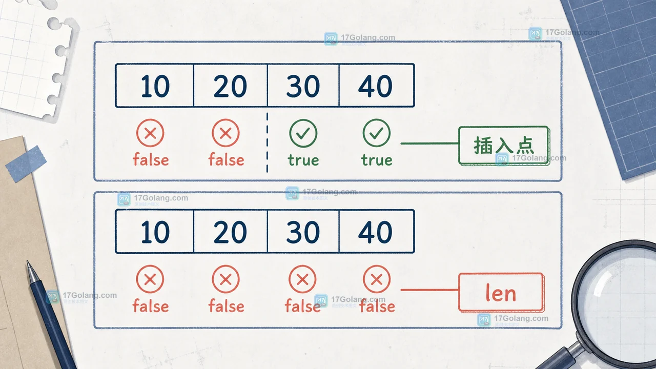 Go sort.Search 从 false 到 true 的边界查找,所有位置不满足时返回 len 作为末尾插入点