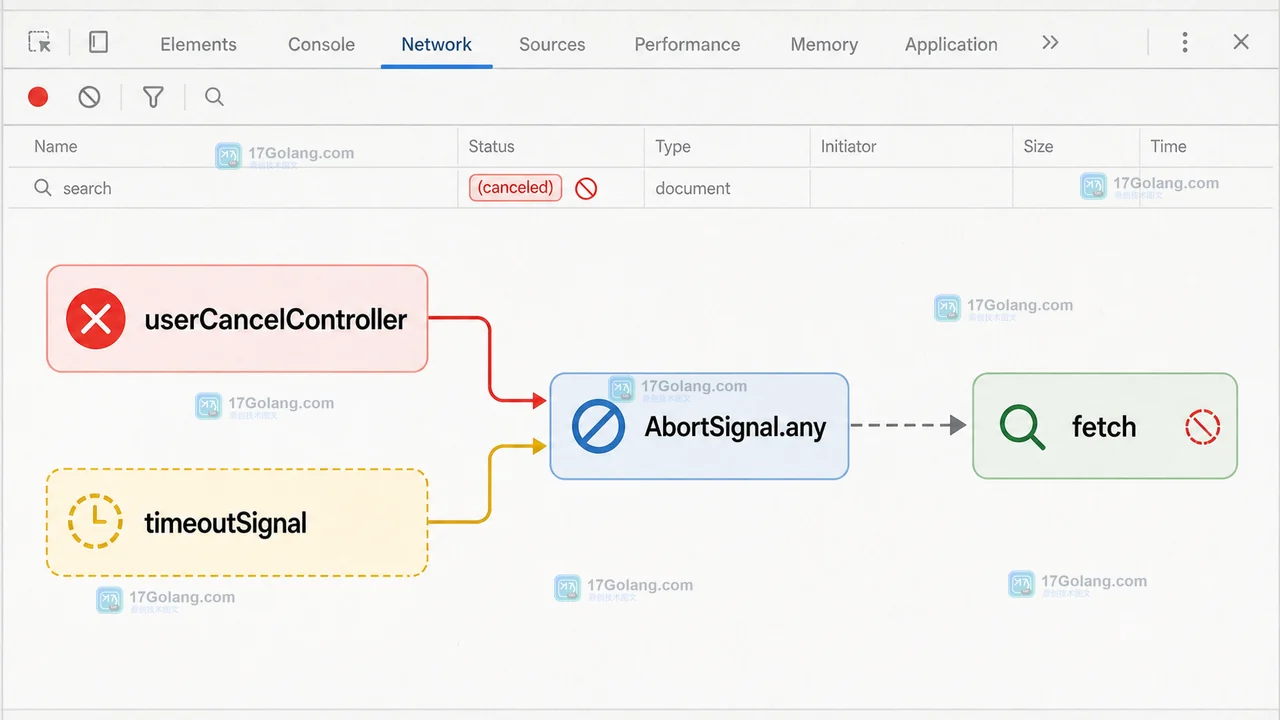 JavaScript AbortSignal.any 将 userCancelController 与 timeoutSignal 合并后交给 fetch 的请求控制链路