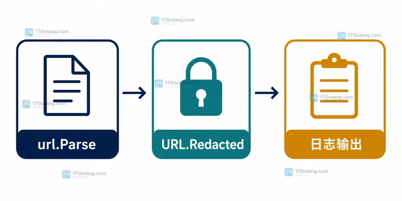 Go net/url URL.Redacted 调用链:url.Parse 生成 URL,URL.Redacted 复制用户信息后交给日志输出