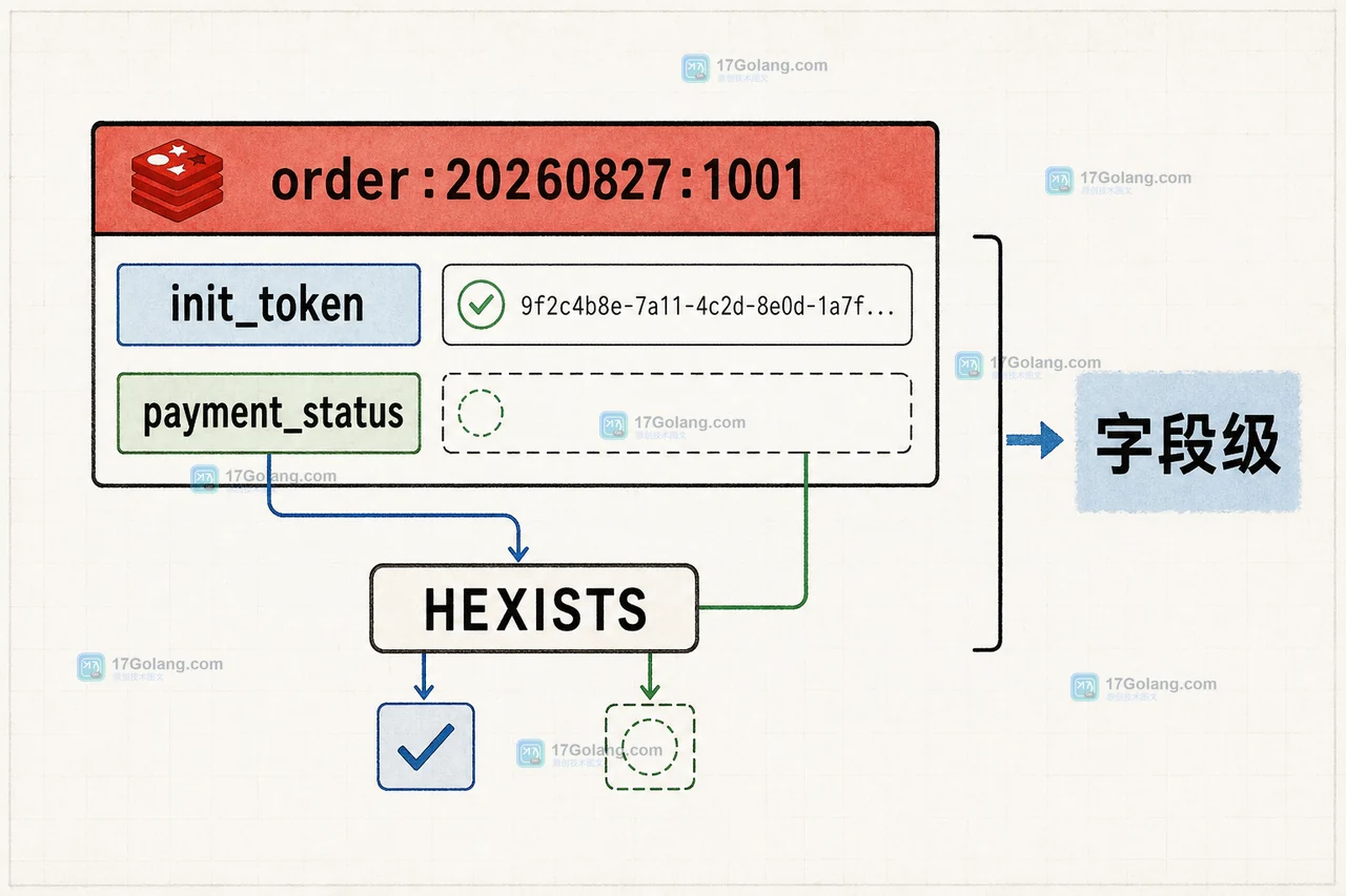 Redis HSETNX 以订单 Hash 为容器分别判断 init_token 与 payment_status 字段
