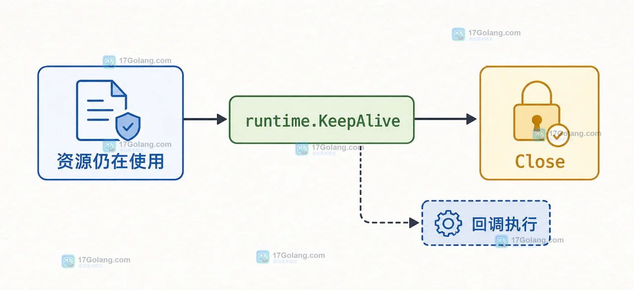 runtime.KeepAlive 将资源使用边界延长到系统调用之后,再进入显式 Close 生命周期