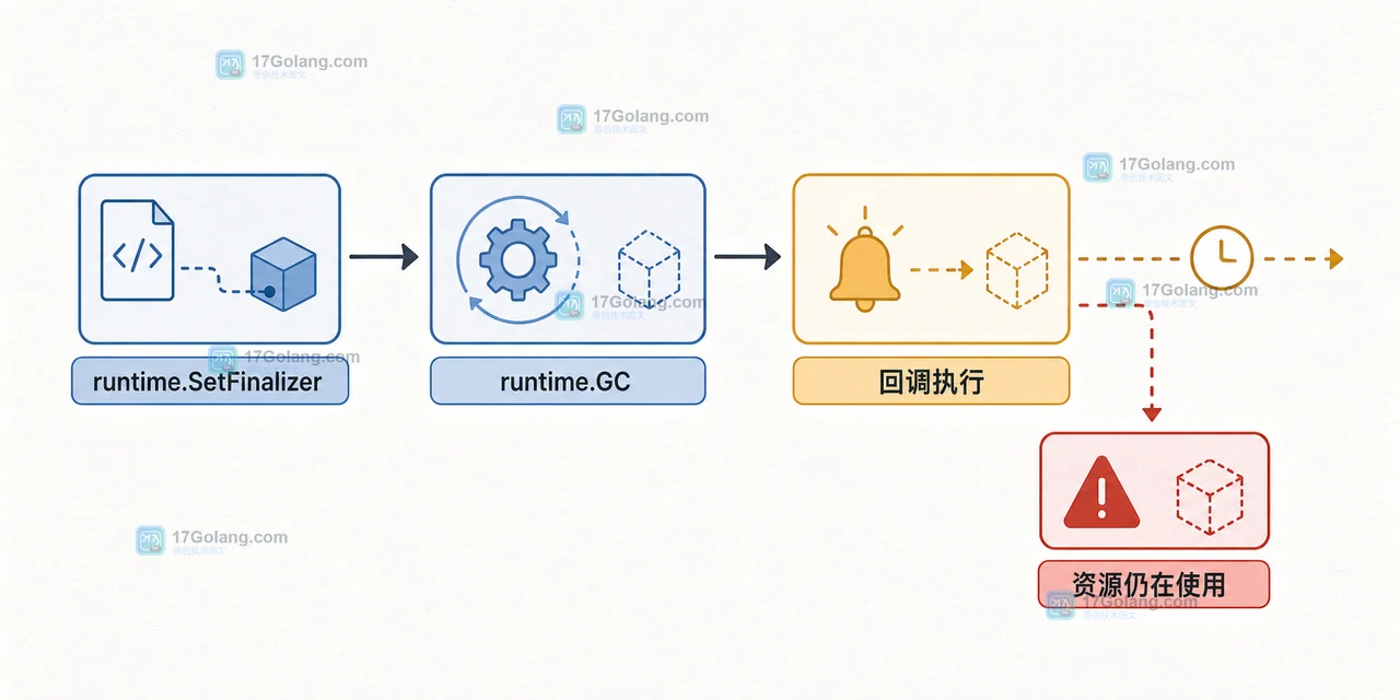 runtime.SetFinalizer 登记回调后经过 runtime.GC 才可能进入回调执行状态,但时间并不确定