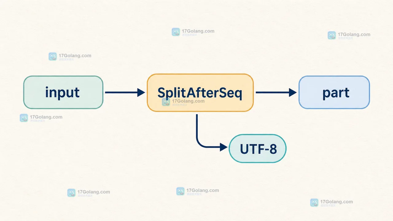SplitAfterSeq 处理空输入、末尾换行和 UTF-8 字符边界的状态变化示意图