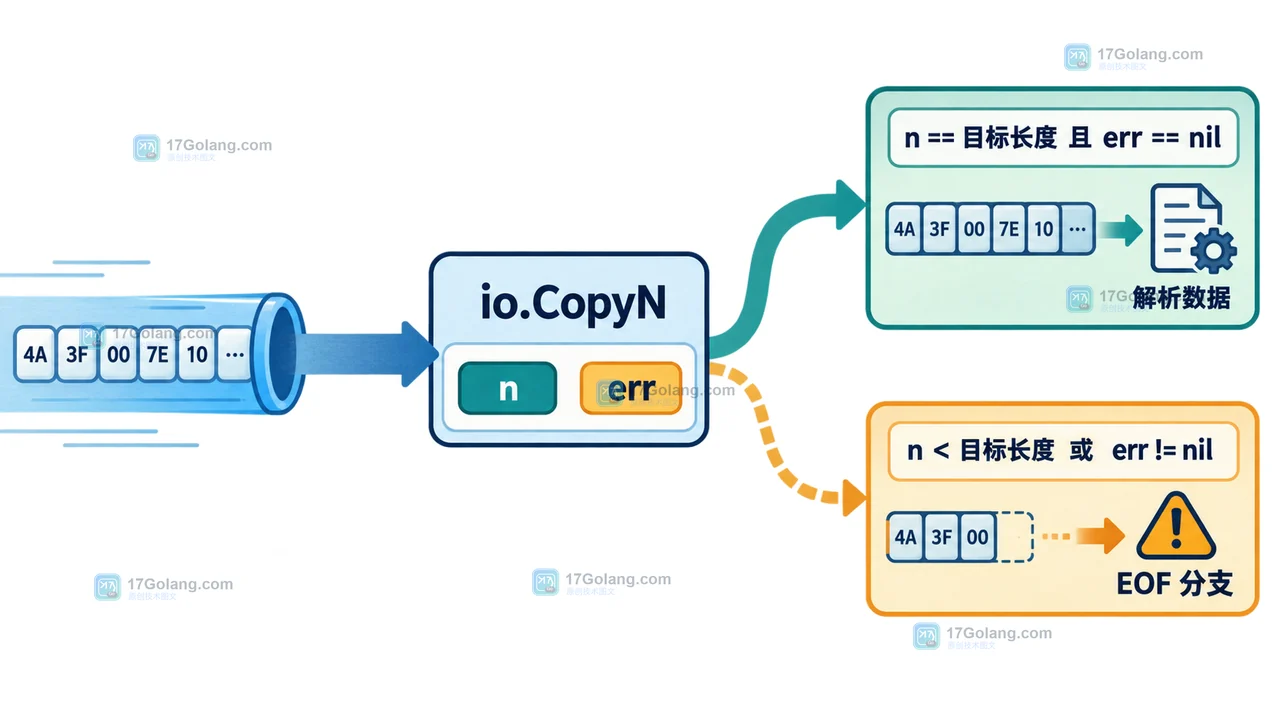Go 固定长度读取判断:io.CopyN 经过 n 和 err 检查,完整数据进入解析,短读进入 EOF 分支