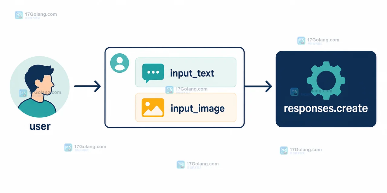 Responses API 请求结构:responses.create 将 input_text 和 input_image 放入 user content