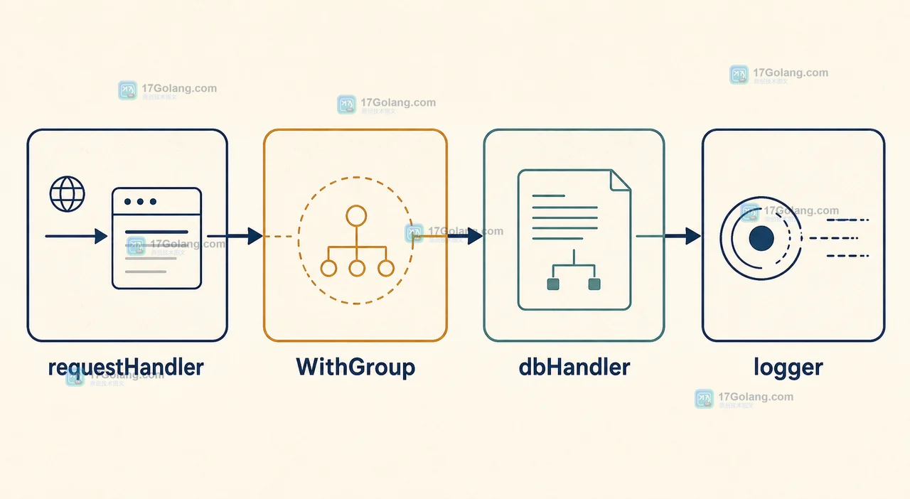 Go slog Handler 经过 WithGroup 从请求级日志进入数据库级日志组的调用链