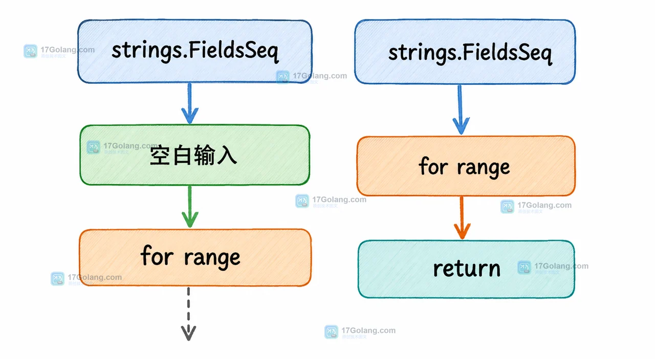 Go FieldsSeq 在空白输入时不进入 for range 循环并在首个命中后停止