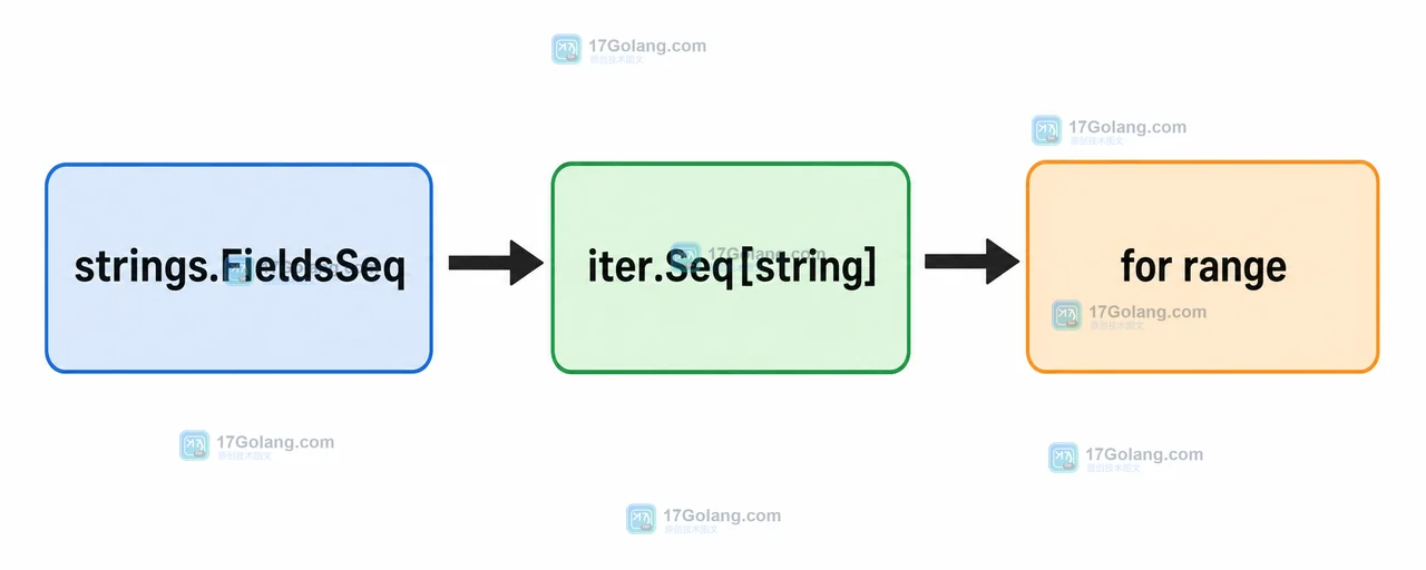 Go strings.FieldsSeq 产出 iter.Seq[string] 后由 for range 逐个消费日志字段