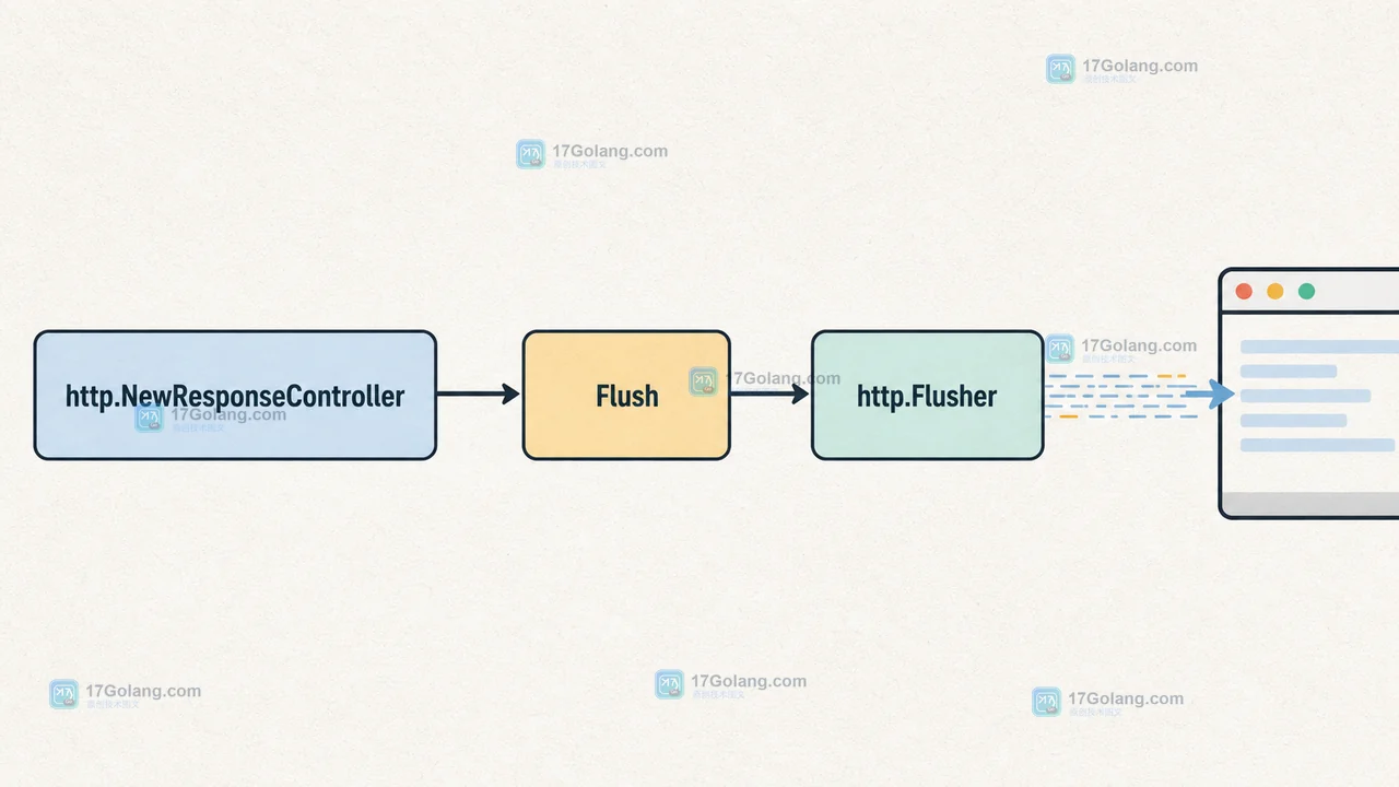 http.NewResponseController 调用 Flush 后进入响应刷新路径