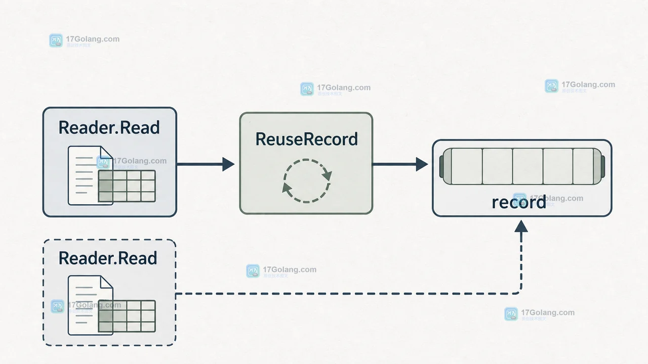 Go encoding/csv 中 Reader.Read、ReuseRecord 与 record 的连续数据复用路径