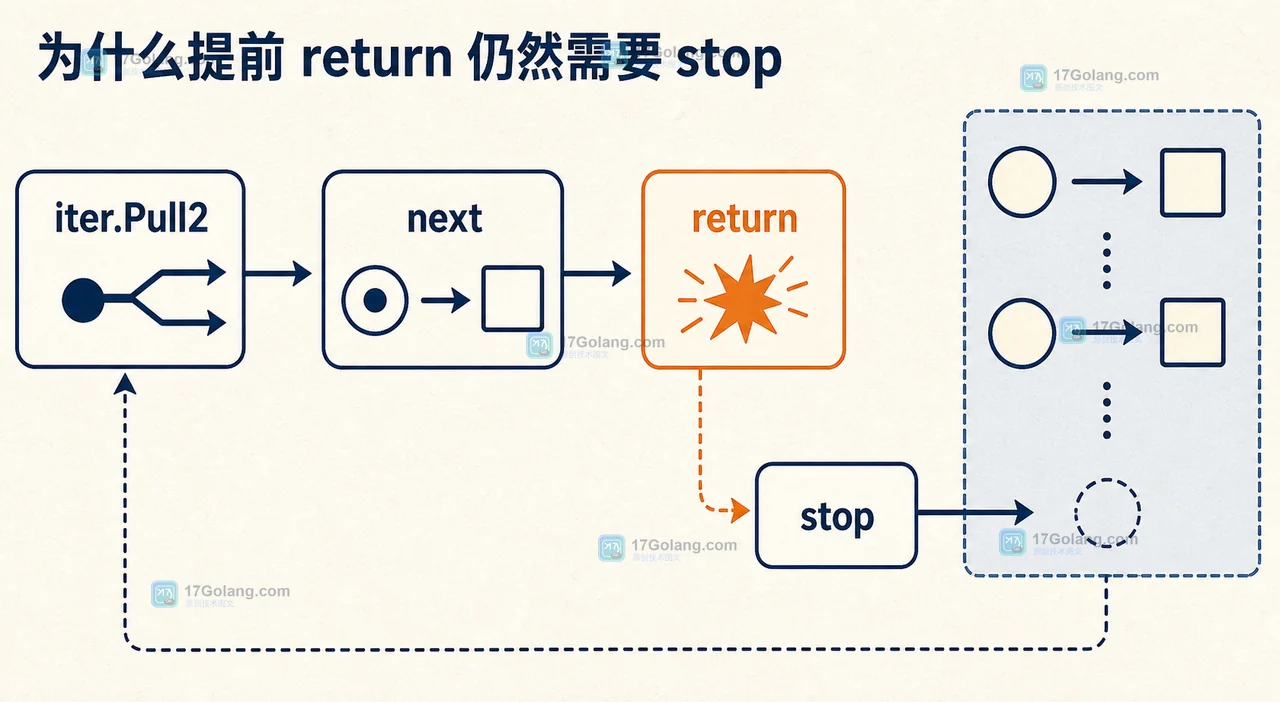 Go iter.Pull2 提前命中后 return,defer stop 让底层 yield 循环完成退出的调用链示意图