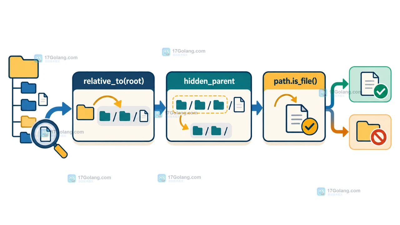 relative_to、hidden_parent 与 is_file 共同决定是否保留扫描结果的控制流示意图