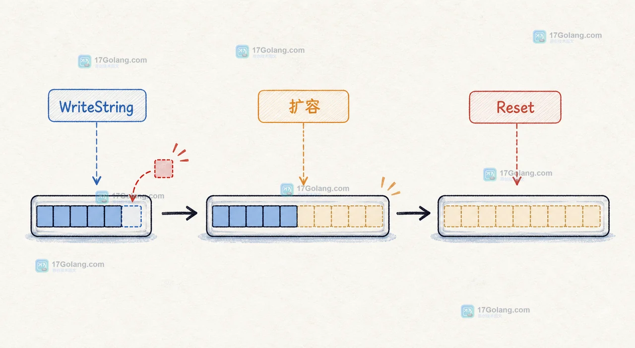 bytes.Buffer 容量不足时由 WriteString 进入扩容路径，随后 Reset 清空长度并保留复用空间