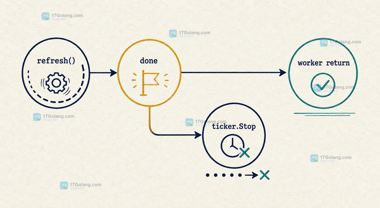 Go worker 从 ticker.C 执行 refresh 到 done 关闭、ticker.Stop、worker 返回的收尾状态逻辑图