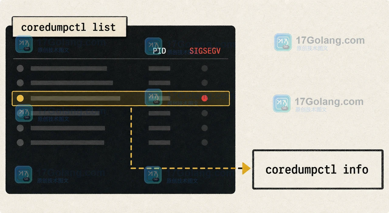 Linux coredumpctl list 按时间筛选崩溃记录并进入 coredumpctl info 核对的证据链