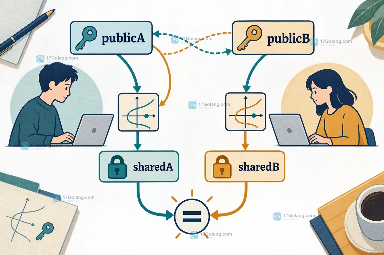 Go crypto/ecdh 双方交换公钥后分别调用 PrivateKey ECDH,最后比较 sharedA 与 sharedB 的一致性逻辑图