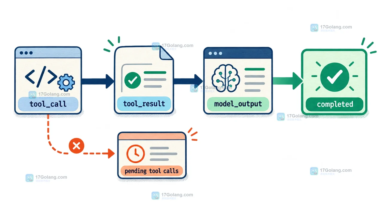 Gemini Agent 通过 tool_call 与 tool_result 配对后,再以 model_output 和 completed 作为终态的验收路径