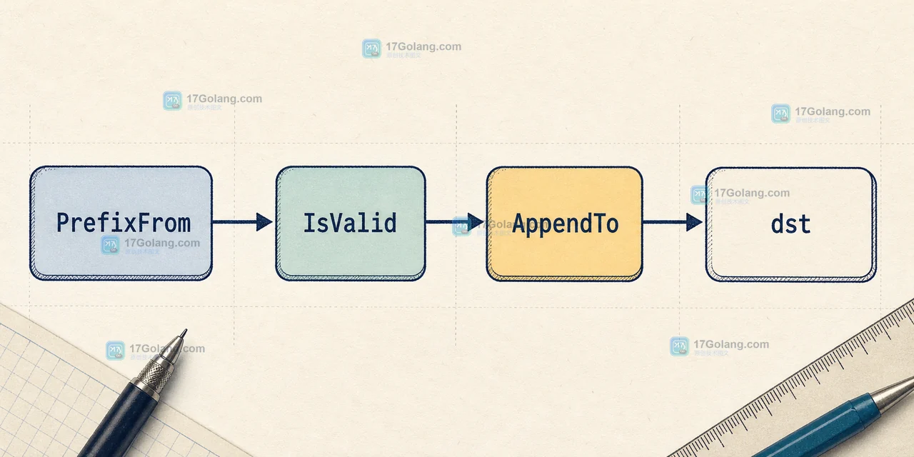Go netip PrefixFrom、IsValid、AppendTo 将地址与前缀写入字节缓冲区的数据路径