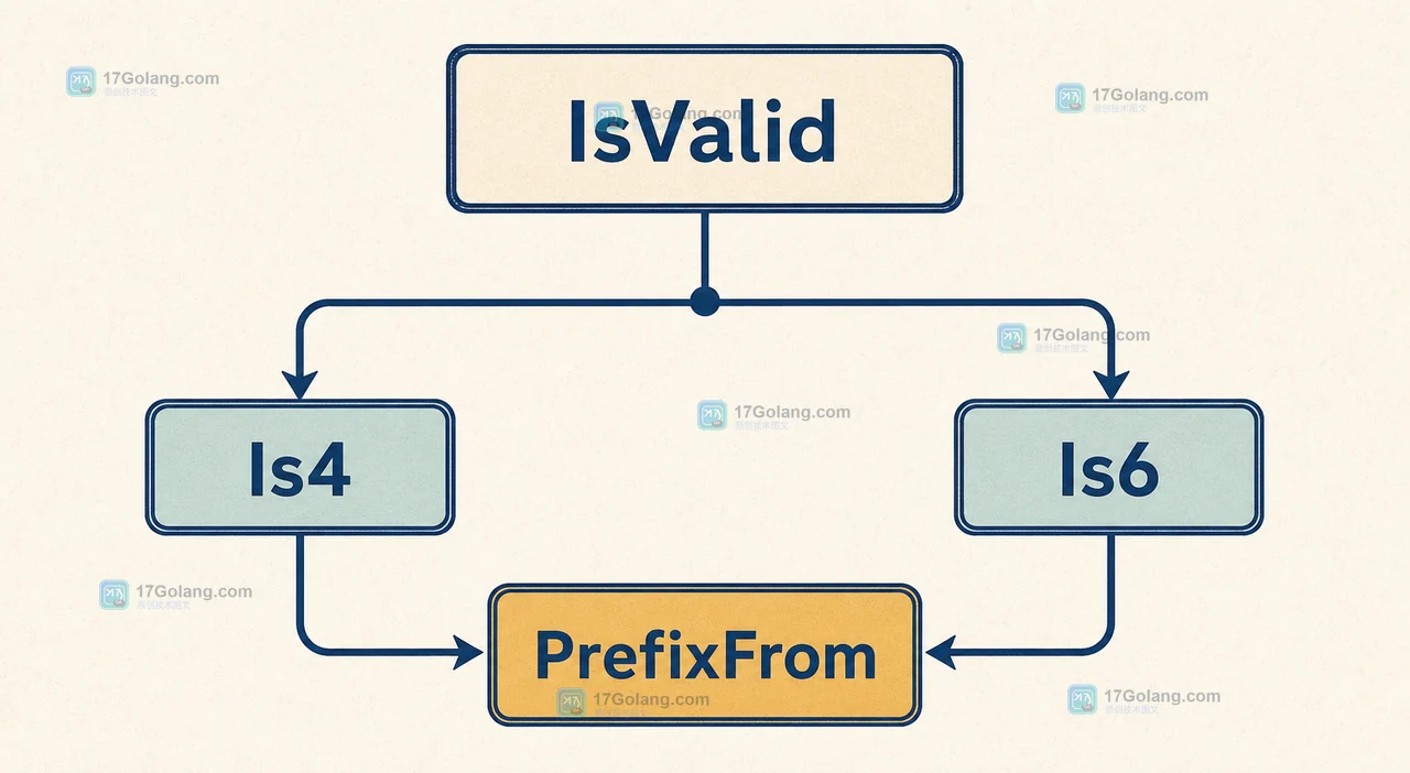 Go netip Prefix 的 IPv4、IPv6 与零值校验分支以及 AppendTo 输出结果