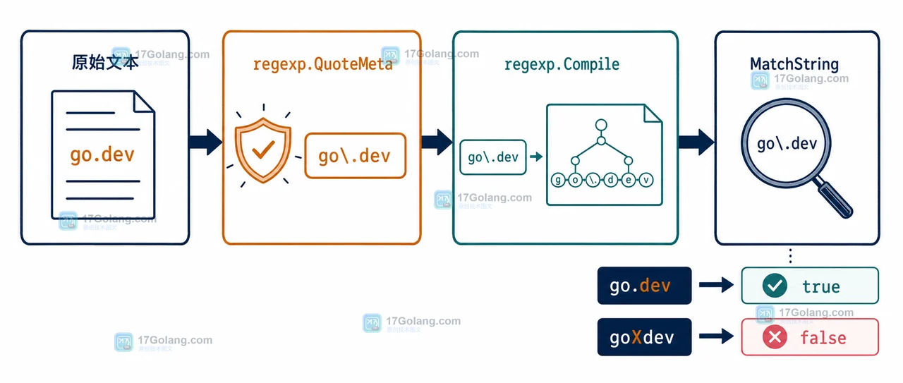 原始文本经过 regexp.QuoteMeta 再由 regexp.Compile 和 MatchString 验证的 Go 数据路径
