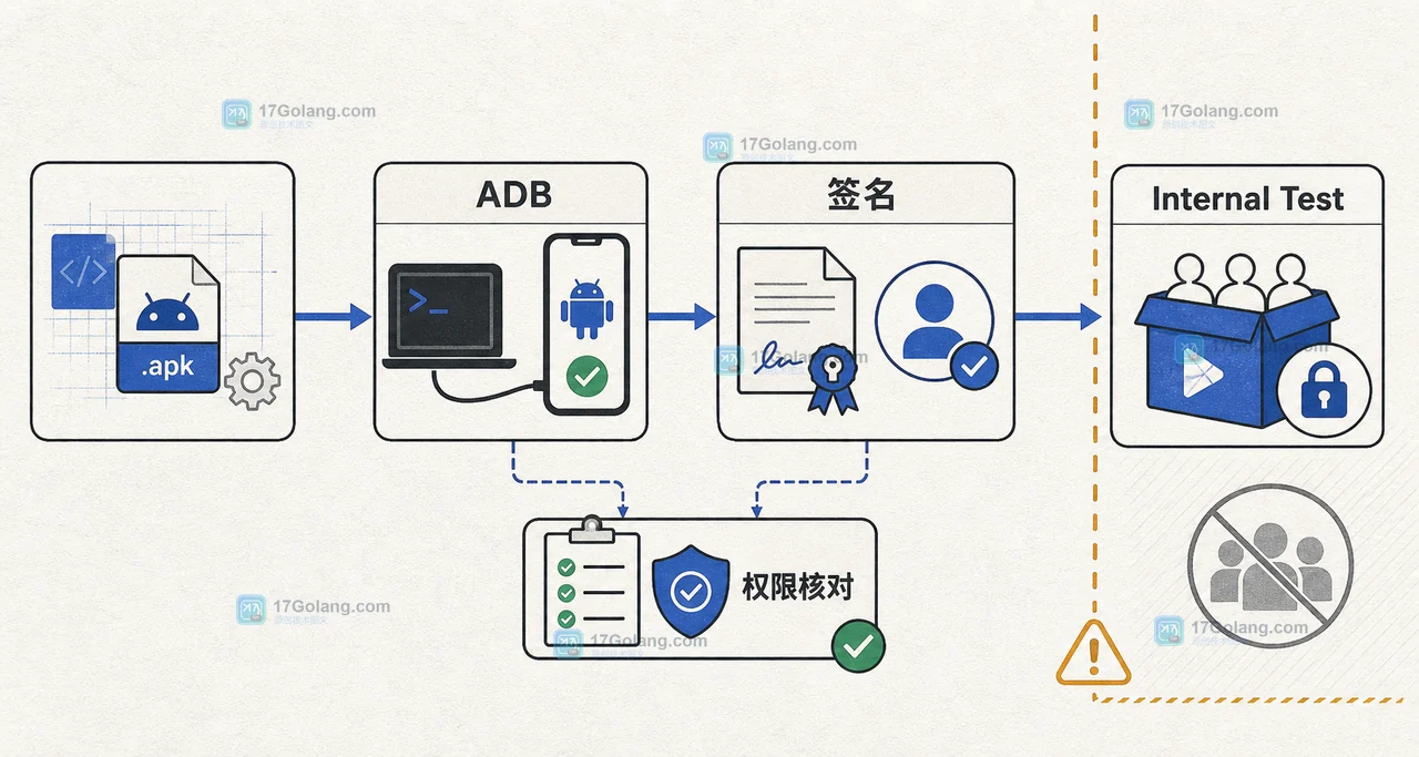 Google AI Studio 连接 Google Play Developer 账号并进入 Internal Test Track 的分发检查路径