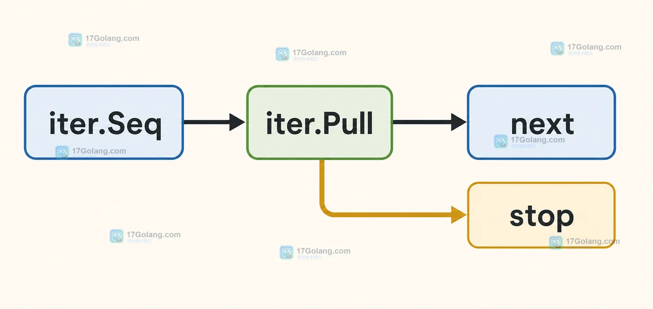 Go iter.Seq 经 iter.Pull 转为 next 和 stop 的调用链