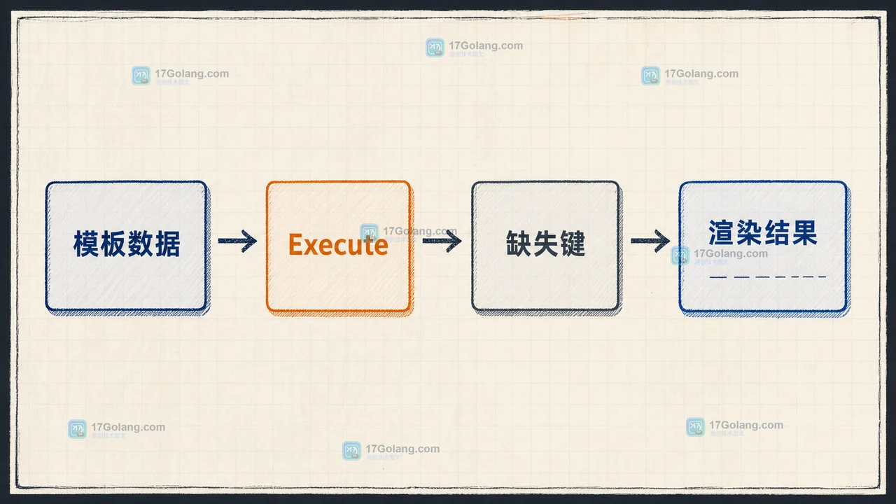 Go 模板数据进入 Execute 后,缺失键影响渲染结果的控制流示意图