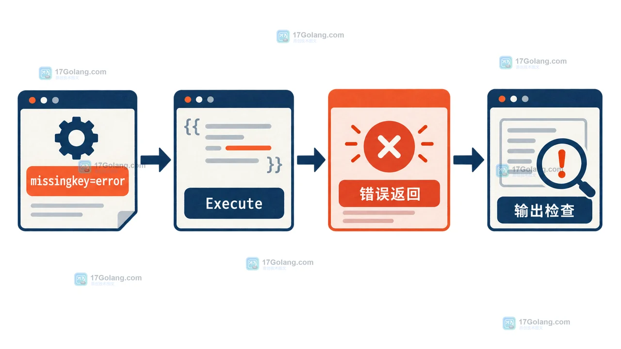 Go 模板启用 missingkey=error 后从 Execute 到错误返回与输出检查的验证路径