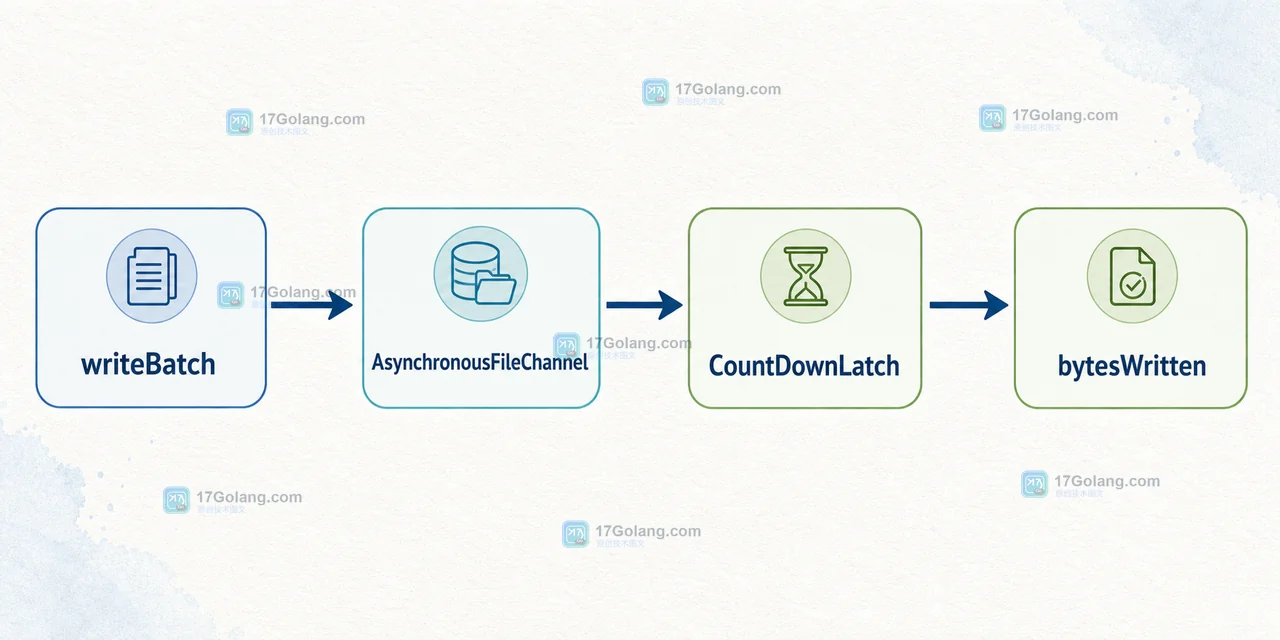 writeBatch 通过 AsynchronousFileChannel 写入后等待 CountDownLatch 并核对 bytesWritten 的 Java 数据路径示意图