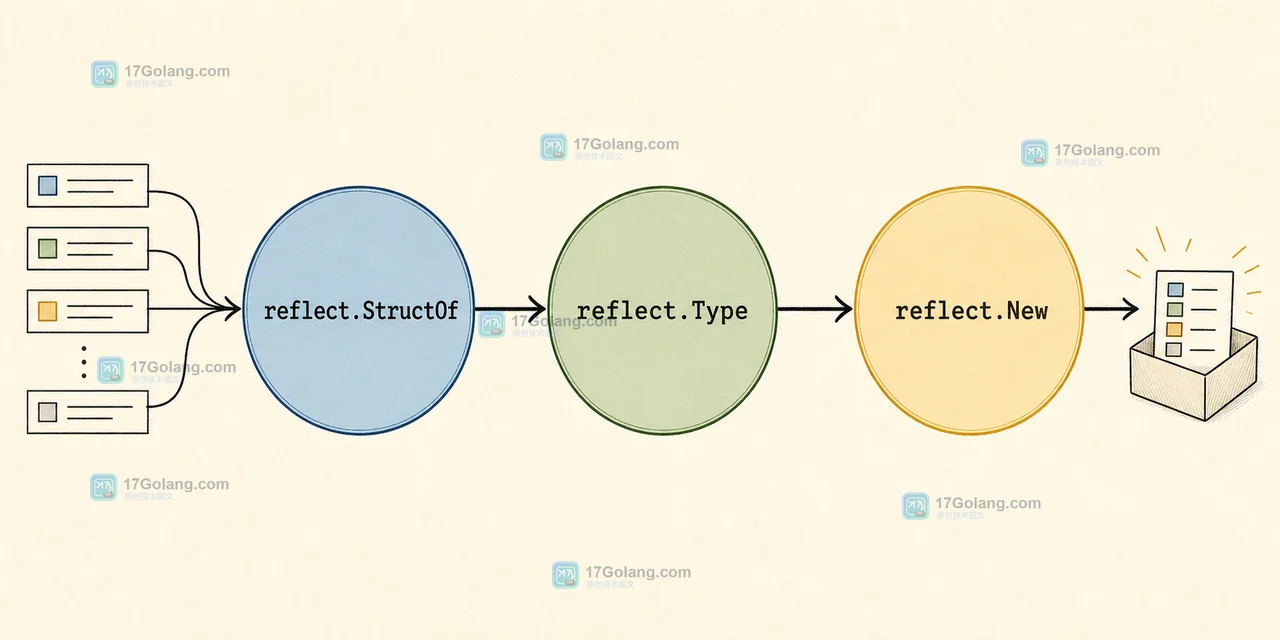 Go reflect.StructOf 创建 reflect.Type 后由 reflect.New 得到可写值的调用链示意图